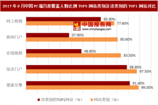 2017年9月中国PC端使用搜索引擎月度覆盖人数比例最高