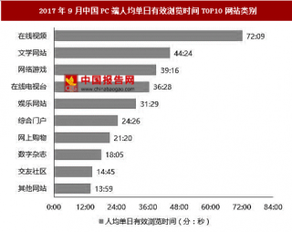 2017年9月中国PC端使用时长以在线视频排在首位，人均单日浏览72分钟