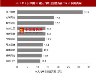 2017年9月中国PC端人均单日浏览31.9页，网上购物再次领先