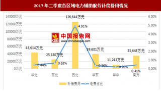 2017年二季度各区域电力辅助服务补偿费用情况