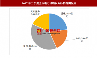 2017年二季度全國電力輔助服務(wù)補償費用構(gòu)成情況分析