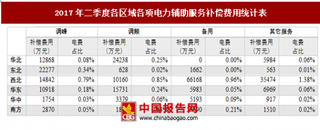 2017年二季度各區(qū)域各項電力輔助服務(wù)補償費用情況分析