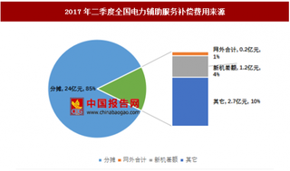 2017年二季度全国电力辅助服务补偿费用来源分析