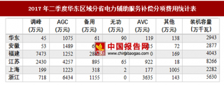 2017年二季度华东区域电力辅助服务补偿情况分析