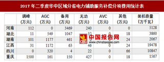 2017年二季度华中区域电力辅助服务补偿情况