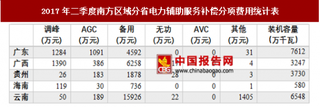 2017年二季度南方區(qū)域電力輔助服務(wù)補償情況