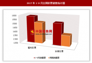 2017年1-9月全国彩票销售3107.80亿元 其中福利彩票机构销售额较多