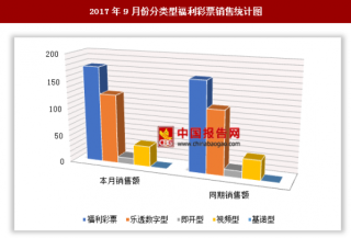 2017年9月分类型福利彩票销售176.12亿元 其中乐透数字型彩票销售额较多