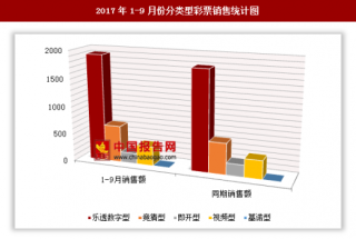 2017年1-9月份分类型彩票销售3107.8亿元 其中乐透数字型彩票销售额较多