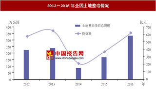 2016年末全国耕地面积情况分析