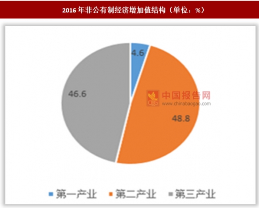 2016年陕西省非公有制经济三次产业增加值及占比情况