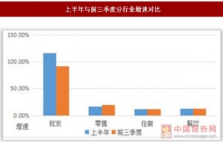 2017年1-9月陕西省榆林市限额以上批发业销售额实现1074.16亿元