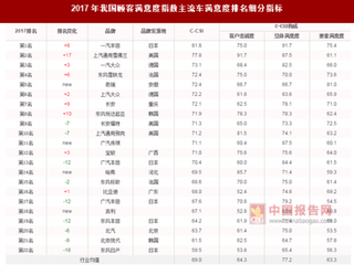 2017年我国主流车品牌顾客满意度指数排名情况