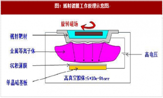 我国PVD镀膜行业两大主流镀膜技术及发展现状分析（图）