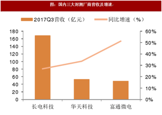 2017年全球封测业市场规模分析及国内三大封测厂商营收数据分析（图）