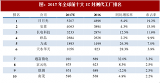 2017年全球前十大IC封测代工厂及IC封测代工厂商营收排名及我国圆晶代厂未来发展预测（表）