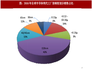 2017年中国半导体晶圆代工技术、产能及市场规模分析预测（图）