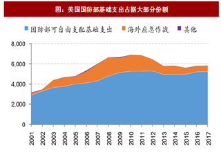 2017年美苏国防军工行业军费扩张模式对比与经验分析（图）