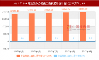 2017年5-9月我国办公楼施工面积统计数据【图】