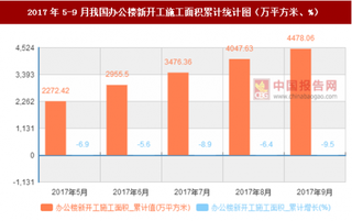 2017年5-9月我国办公楼新开工施工面积统计数据【图】