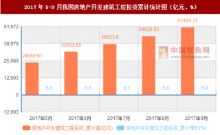 2017年5-9月我国房地产开发建筑工程投资统计数据【图】