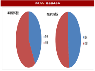 市场分析 2017年我国手游行业腾讯与硬核联盟新渠道分析（图）