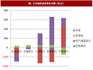 2017年我国银行行业中报净利润分解归因管理费用、拨备及所得税分析（图）