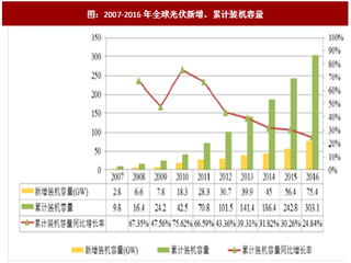 2017年国内外光伏行业发展历程、现状及趋势分析（图）