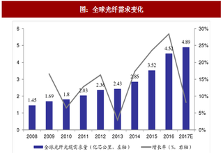 2017年全球光纖光纜行業(yè)需求量分析及運營商光網絡建設進展概述（圖）