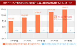 2017年5-9月我國商業(yè)營業(yè)用房新開工施工面積統(tǒng)計數(shù)據(jù)【圖】