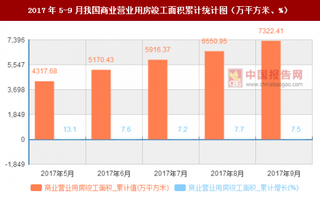 2017年5-9月我國(guó)商業(yè)營(yíng)業(yè)用房竣工面積統(tǒng)計(jì)數(shù)據(jù)【圖】