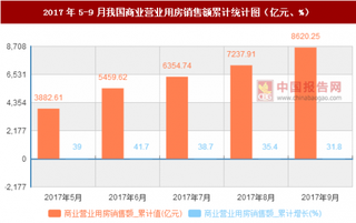 2017年5-9月我國商業(yè)營業(yè)用房銷售額統(tǒng)計數(shù)據(jù)【圖】