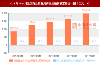 2017年5-9月我國商業(yè)營業(yè)用房現(xiàn)房銷售額統(tǒng)計數(shù)據(jù)【圖】