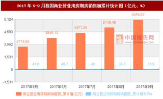 2017年5-9月我國商業(yè)營業(yè)用房期房銷售額統(tǒng)計數(shù)據(jù)【圖】