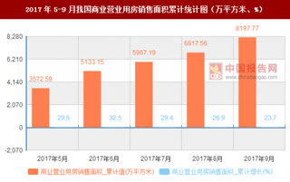 2017年5-9月我國商業(yè)營業(yè)用房銷售面積統(tǒng)計數(shù)據(jù)【圖】