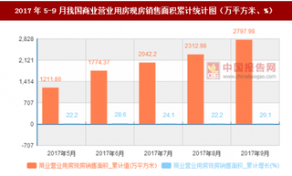 2017年5-9月我國(guó)商業(yè)營(yíng)業(yè)用房現(xiàn)房銷售面積統(tǒng)計(jì)數(shù)據(jù)【圖】