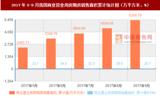 2017年5-9月我國商業(yè)營業(yè)用房期房銷售面積統(tǒng)計數(shù)據(jù)【圖】