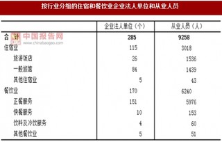 2017年福建莆田市按行业分住宿和餐饮业企业法人单位和从业人员占比情况调查（图）