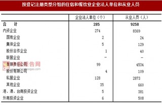 2017年福建莆田市按注册类型分住宿和餐饮业企业法人单位和从业人员占比情况调查（图）