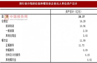 2017年福建莆田市按行业分住宿和餐饮业企业法人单位资产情况调查（图）