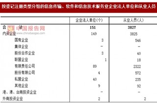 2017年福建莆田市按注册类型分信息传输、软件和信息技术服务业企业法人单位和从业人员占比情况调查（图）