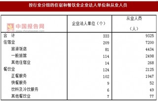 2017年福建三明市按行业分住宿和餐饮业企业法人单位和从业人员数量及占比情况调查（图）