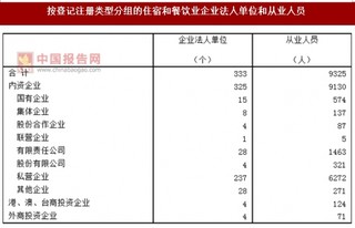 2017年福建三明市按注册类型分住宿和餐饮业企业法人单位和从业人员占比情况调查（图）