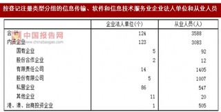 2017年福建三明市按注册类型分信息传输、软件和信息技术服务业企业法人单位和从业人员数量调查（图）