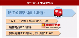 2017年浙江省双十一网络销售情况分析