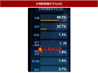 2017年双十一全网销售额各平台占比分析