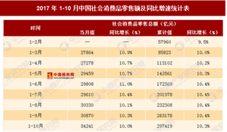 2017年10月我國社會消費(fèi)品零售額分析