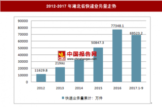 2017年1-9月湖北省快递服务企业业务量分析