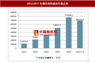 2017年1-9月湖北省快遞服務企業(yè)業(yè)務量分析