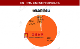 2017年1-10月我國同城、異地、國際/港澳臺快遞業(yè)務(wù)量占比